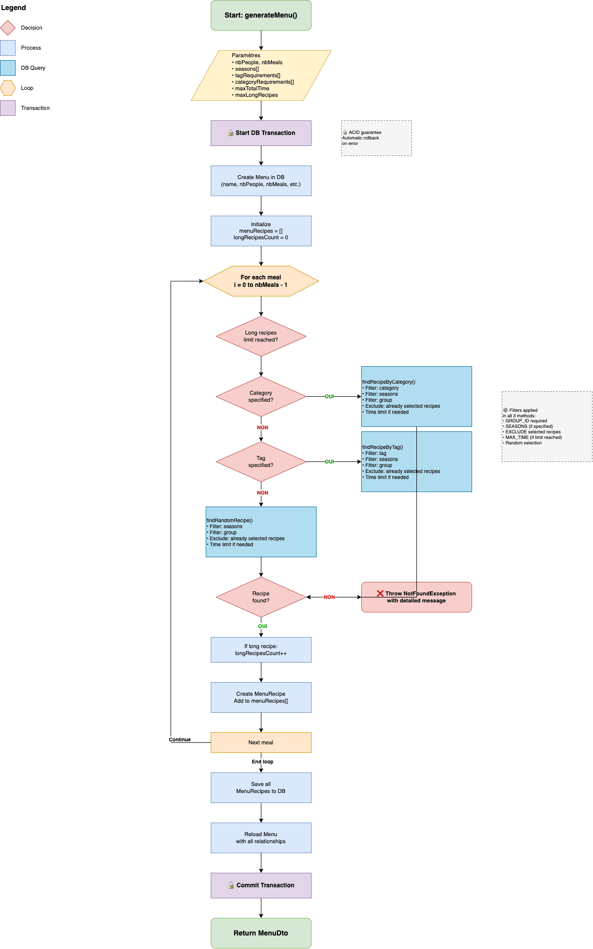 Diagramme : Défi 2 : Logique de Génération de Menus