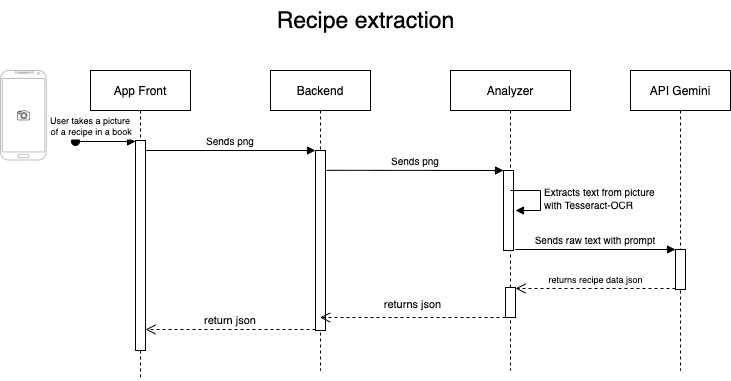 Diagramme : Défi 1 : Extraction de données (OCR) et analyse de recettes par IA